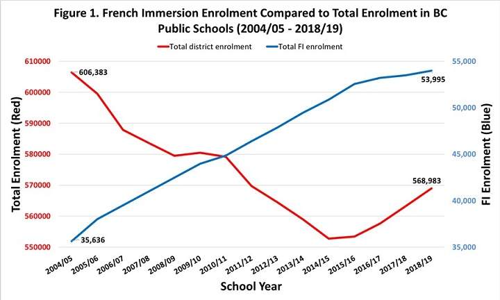 A graph showing the number of students in B.C., and the number of students enrolled in French immersion.