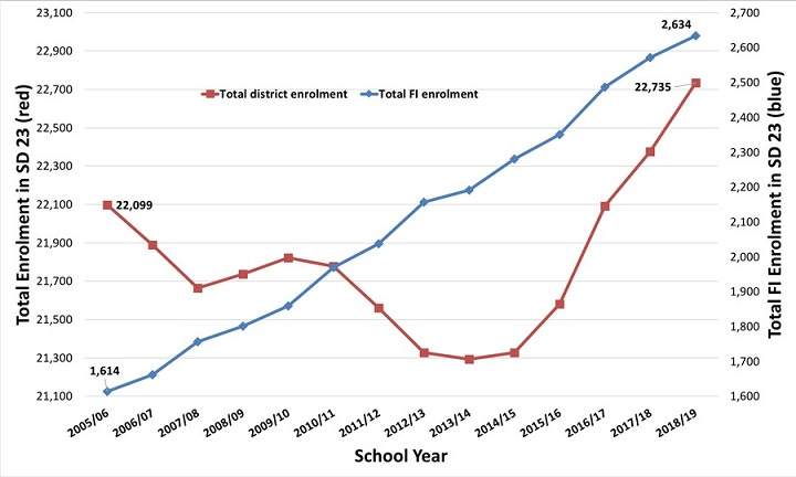 According to an organization, French immersion enrollment across B.C. has been increasing for 21 consecutive years.