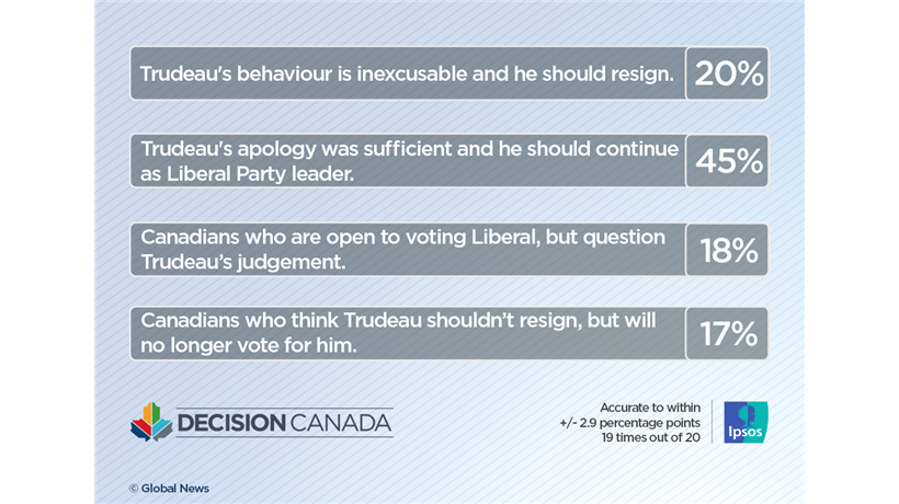 Conservatives gain 4-point lead as Liberals slip in wake of blackface scandal: Ipsos poll - image