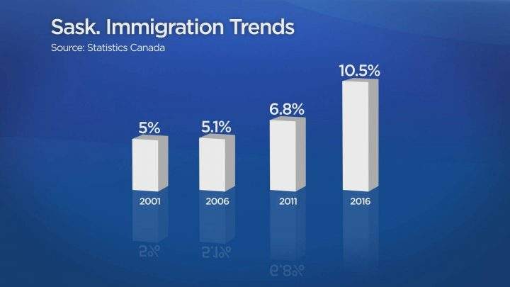 Saskatchewan’s climbing proportion of immigrants based on census data.