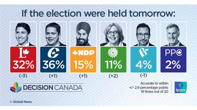 Conservatives gain 4-point lead as Liberals slip in wake of blackface scandal: Ipsos poll - image
