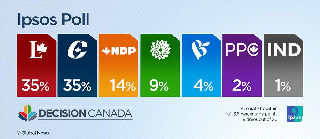 ‘A really tight race’: Conservatives, Liberals locked in dead heat, Ipsos poll says - image