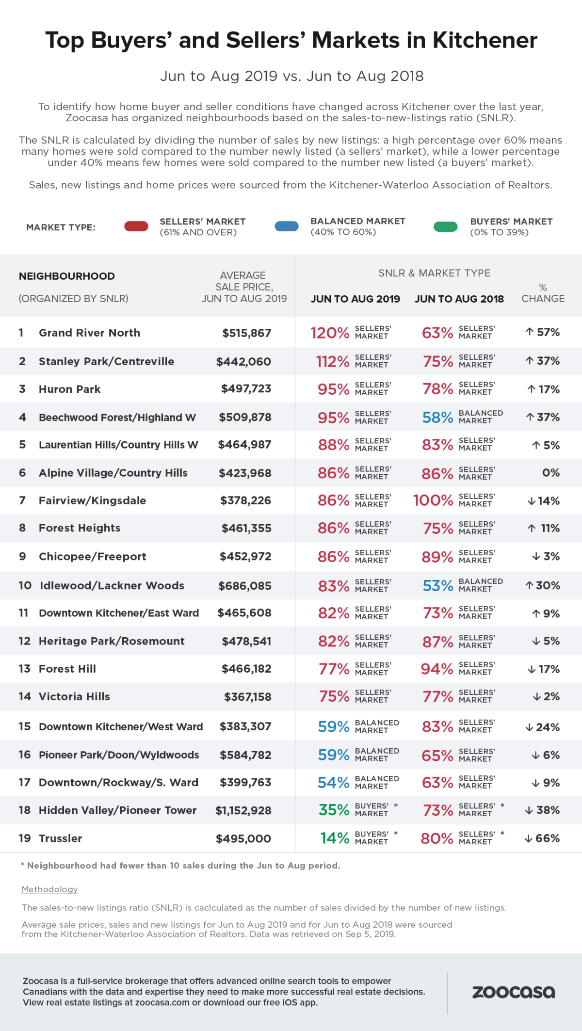 Real estate market in Kitchener-Waterloo continues to favour seller: study - image