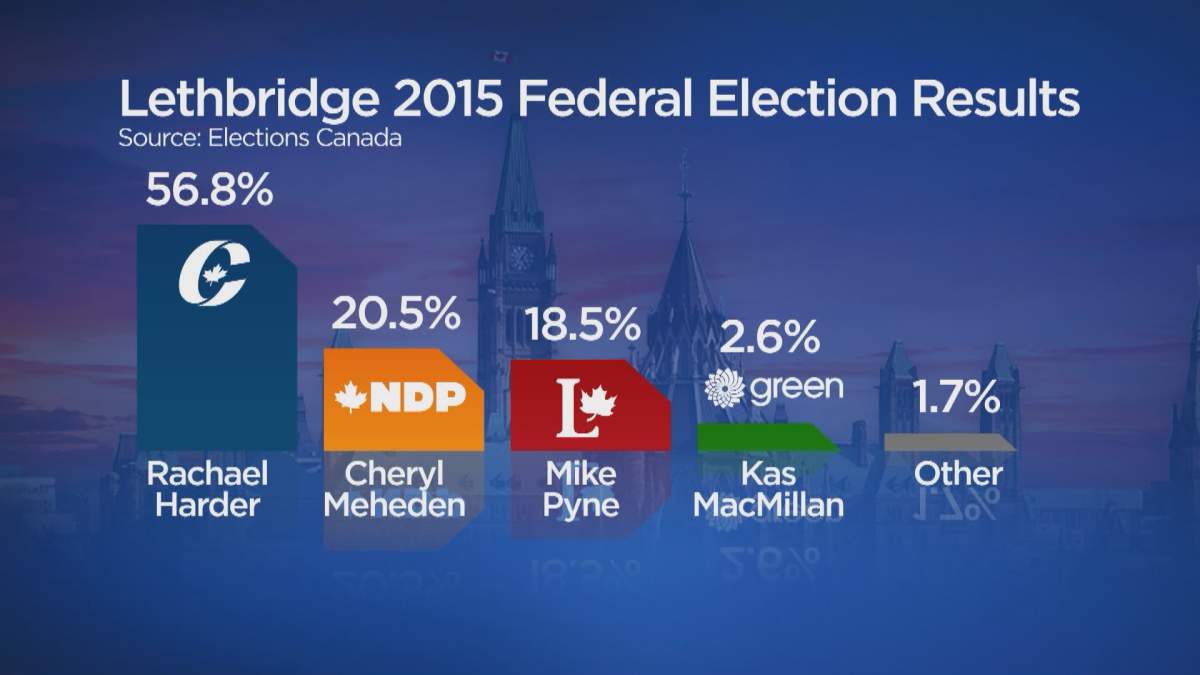 Lethbridge candidates hit the federal election campaign trail - image