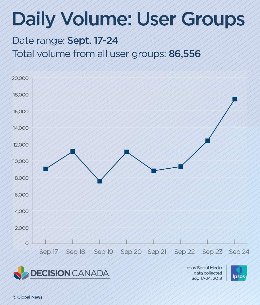 Parties play the smallest role in Canadians’ online climate discussions: Ipsos tool - image