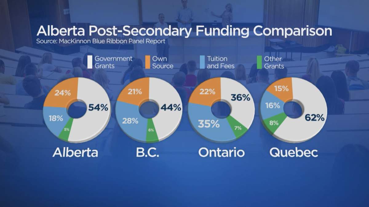 The MacKinnon Panel Report compared Alberta post-secondary schools with those in B.C, Ontario, and Quebec.