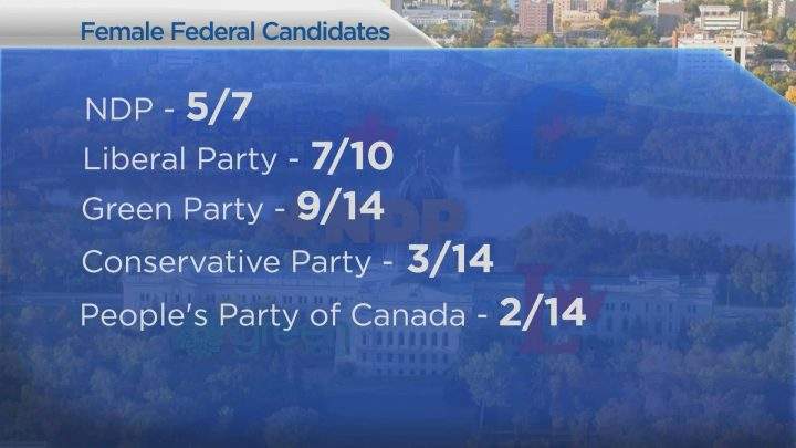 As of Thursday, September 12, 26 of 59 federal election candidates announced for Saskatchewan are women.