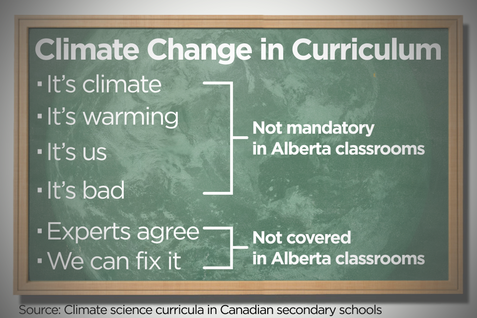 Four core topics in climate change education iare”not mandatory” in Alberta schools, and two aren’t covered at all, according to a recent study. (Wynes S, Nicholas)