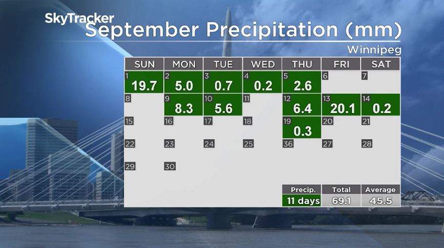Winnipeg’s rain through the month of September 2019, up to Sept. 20.