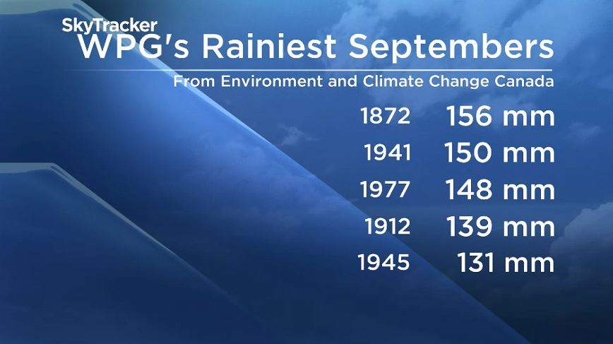 Highest rainfall totals registered in the month of September in Winnipeg since 1872.