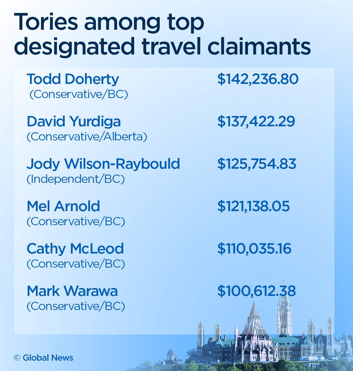 Taxpayers footed bill for $4.5M in trips by MP spouses, partners over last 4 years - image