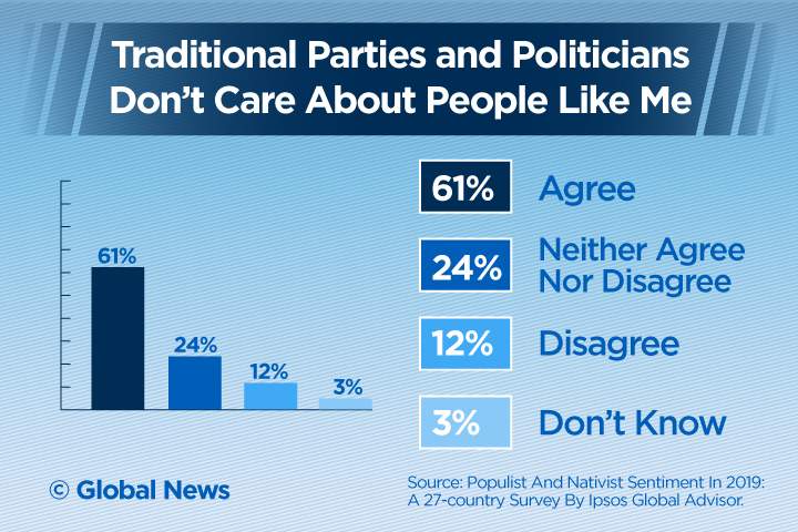 Most Canadians feel society is ‘broken’, politicians don’t care about them: Ipsos poll - image