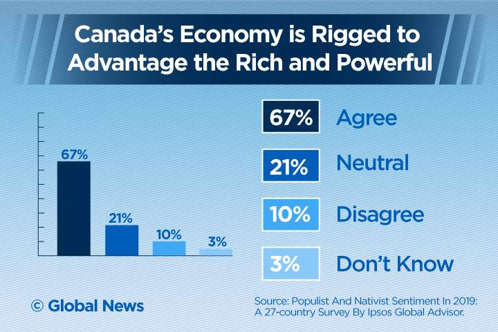 Most Canadians feel society is ‘broken’, politicians don’t care about them: Ipsos poll - image