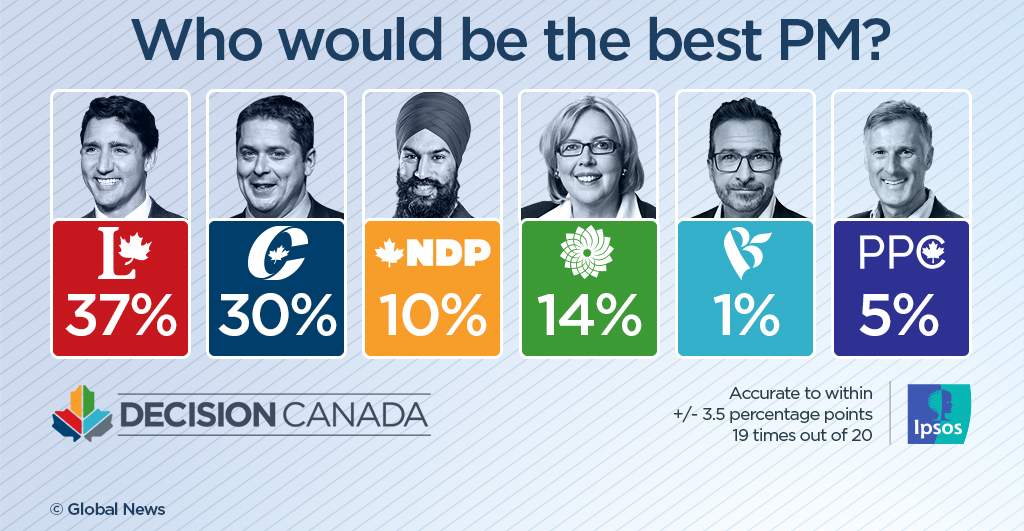 Trudeau jumps ahead of Scheer as voters’ choice for best prime minister - image