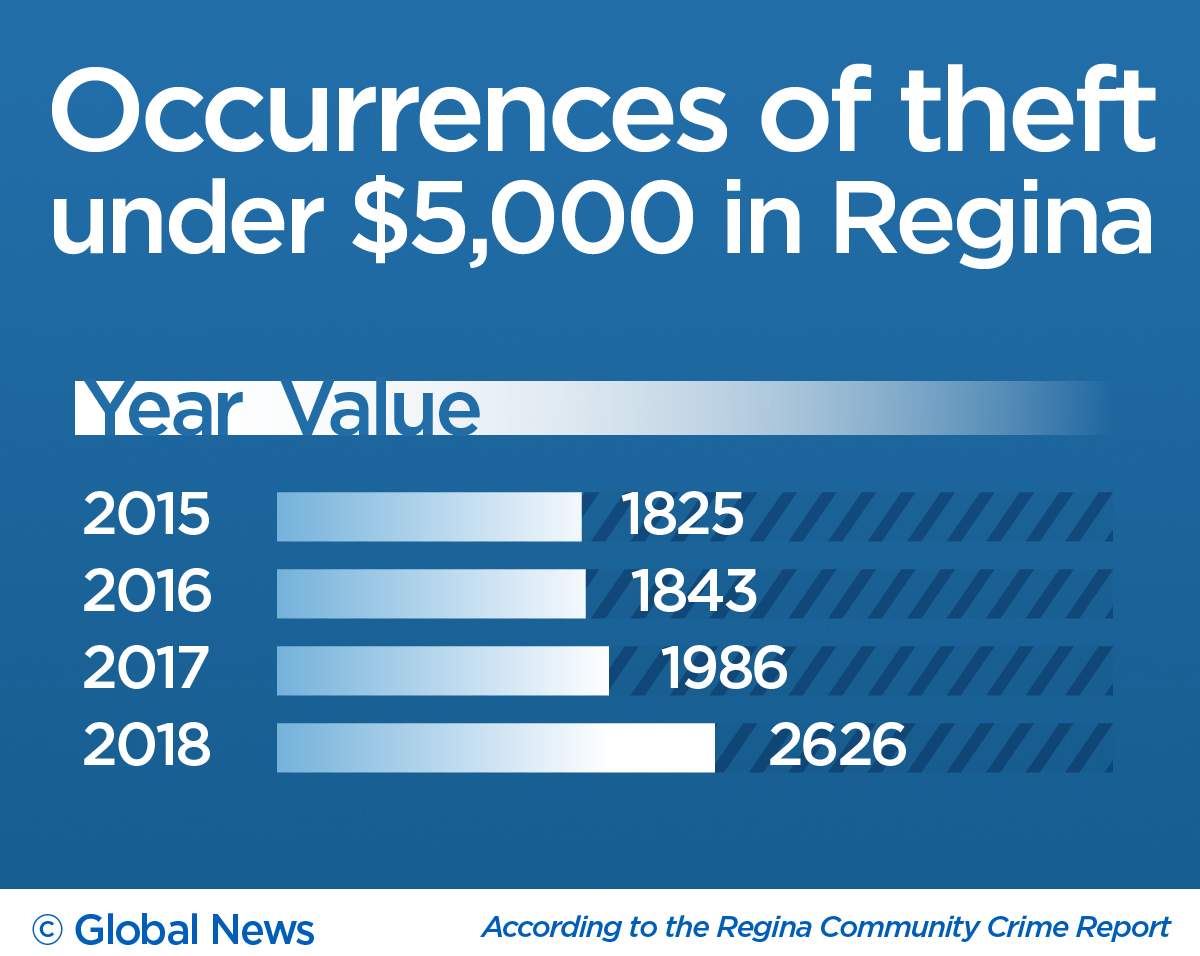 Data from the Regina Police Service’s Community Crime Report shows a slow increase in “other theft under $5,000” from 2015-18.