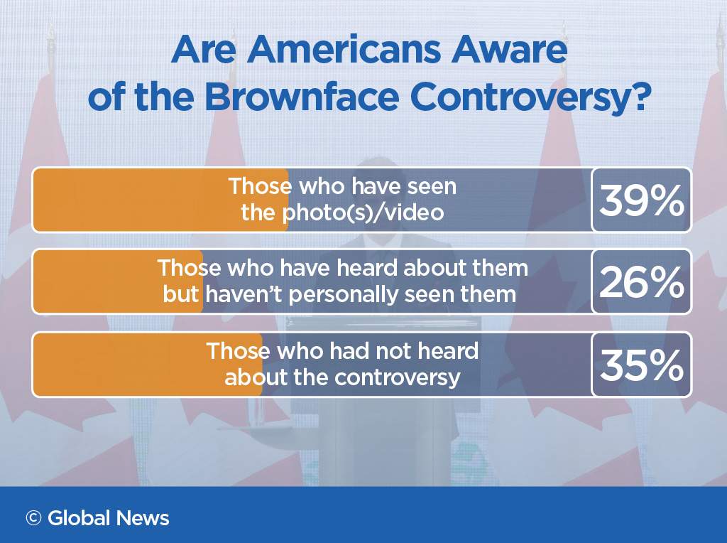 Trudeau brownface controversy captures U.S. attention; 65% aware of scandal: Ipsos poll - image