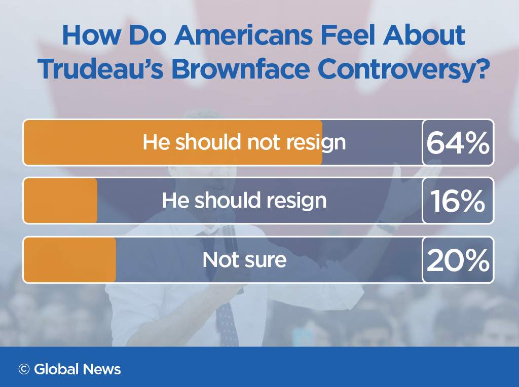 Trudeau brownface controversy captures U.S. attention; 65% aware of scandal: Ipsos poll - image
