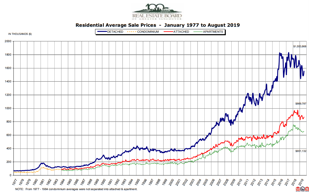 Greater Vancouver home prices 1977-present.