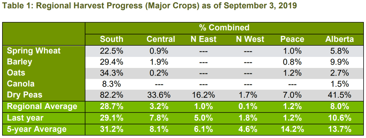 Harvest has kicked off at a slower pace in Alberta and looming rain could push progress further back.