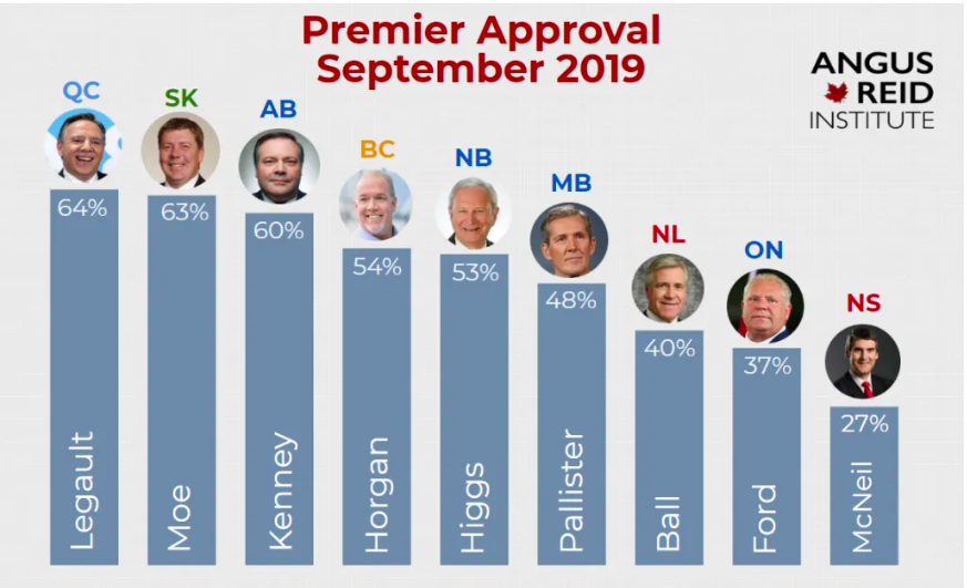 In its September 2019 tracking of premiers’ approval ratings, pollster Angus Reid Institute found that Ontario’s Doug Ford ranked second-to-worst. The pollster does not include the premier of Prince Edward Island because of difficulty in reaching a statistically valid sample of voters in that province.
