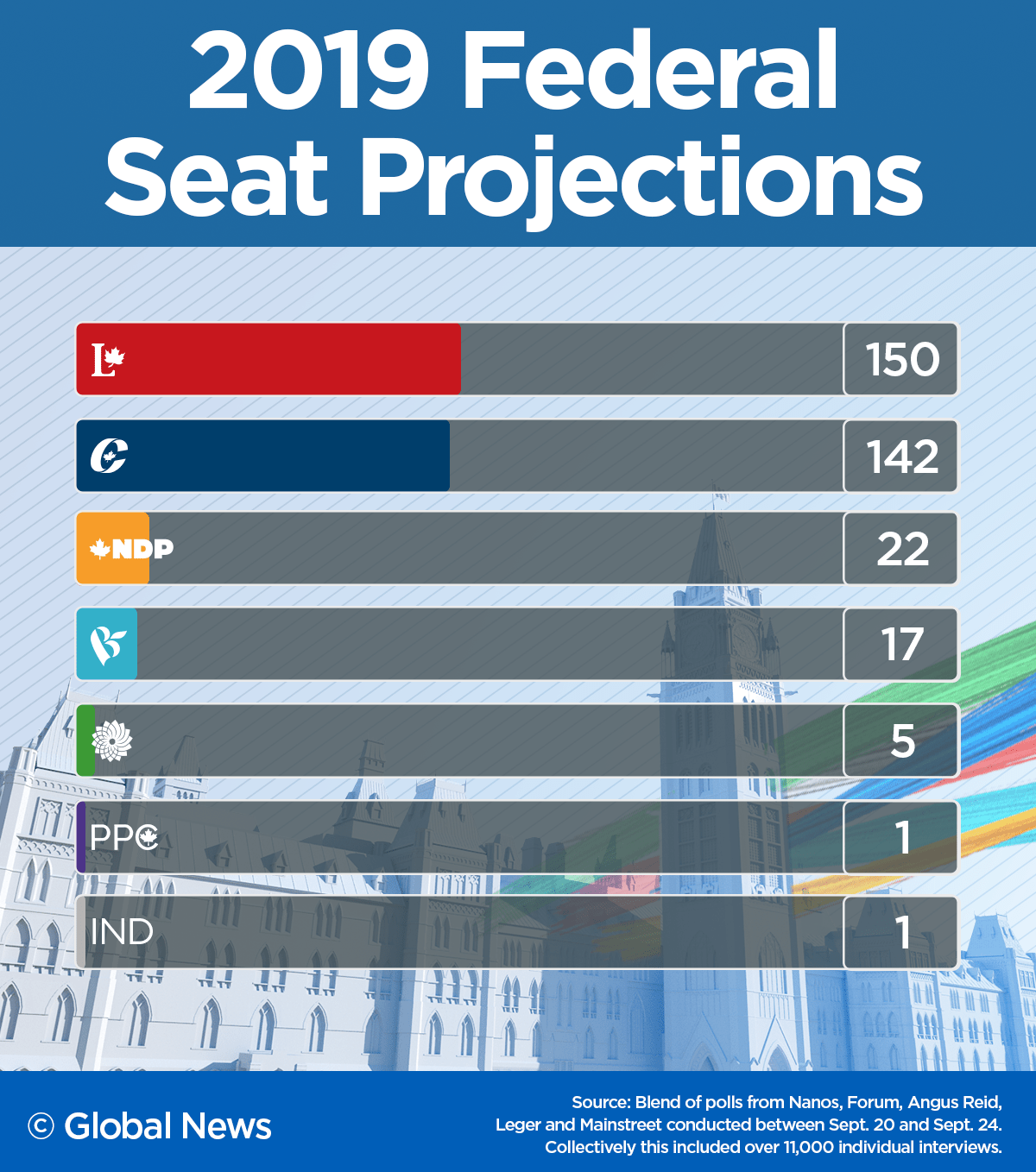 Liberals cling to shrinking minority government after Trudeau blackface scandal: seat projections - image