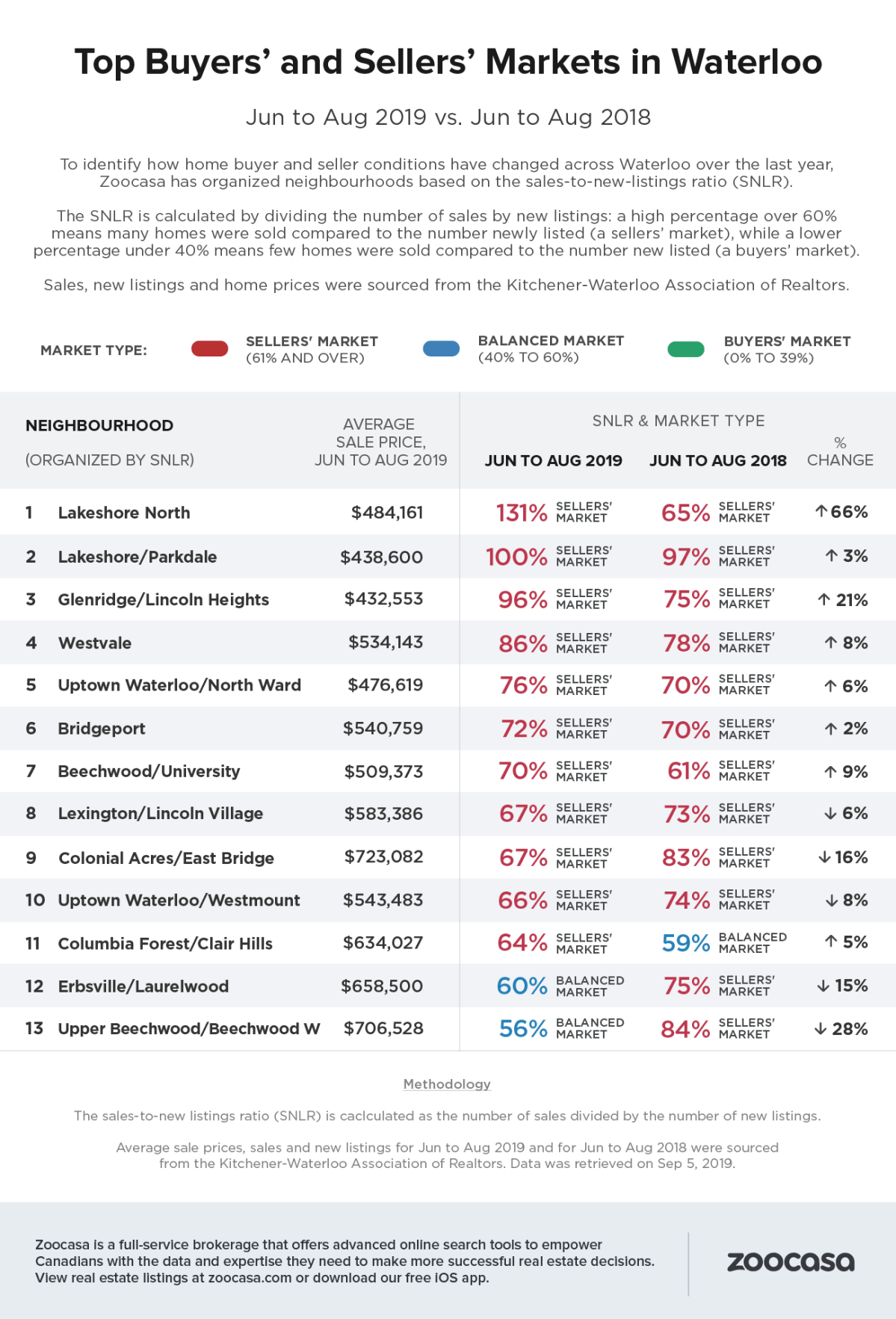 Real estate market in Kitchener-Waterloo continues to favour seller: study - image