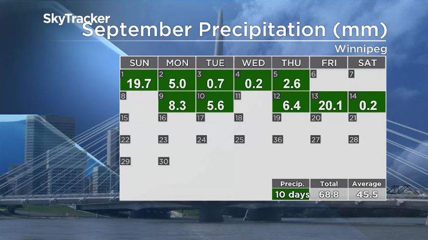 September 2019 rainfall totals for Winnipeg, Man.