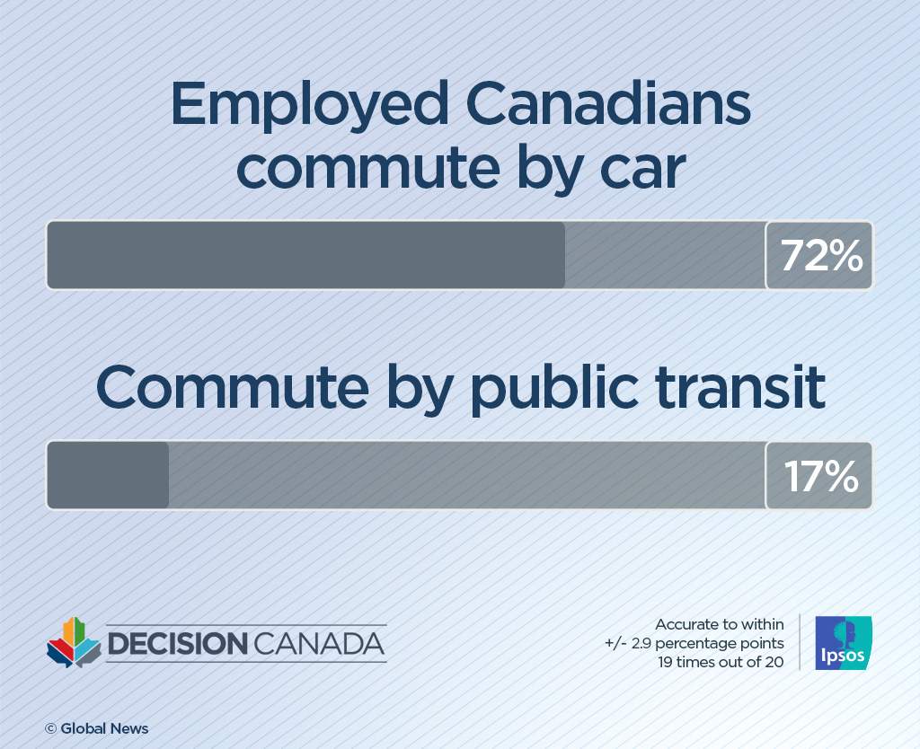 Canadians with longer commutes to work are more likely to lean Conservative: Ipsos poll - image