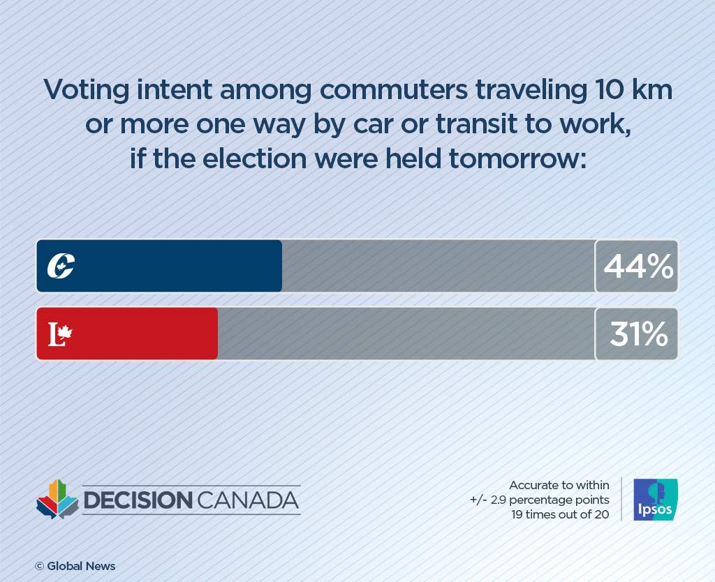 Canadians with longer commutes to work are more likely to lean Conservative: Ipsos poll - image