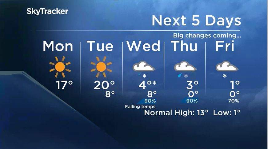 Winnipeg\’s 5 day forecast from Oct 7, 2019.