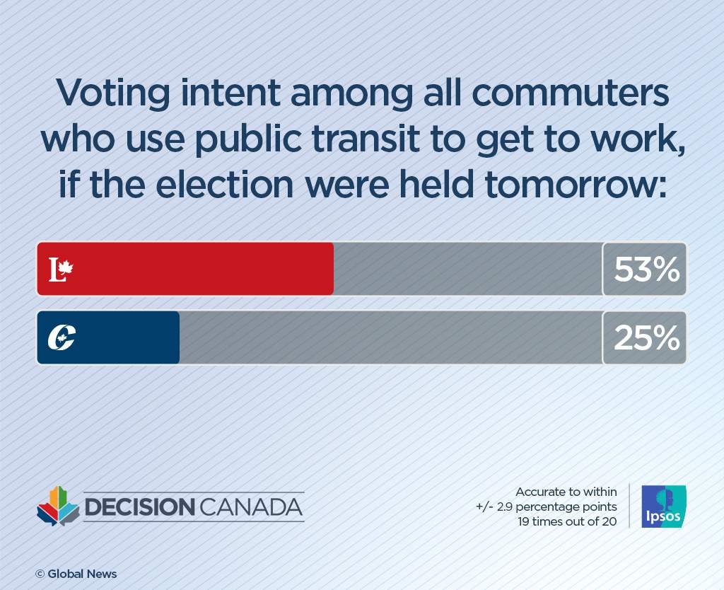 Canadians with longer commutes to work are more likely to lean Conservative: Ipsos poll - image