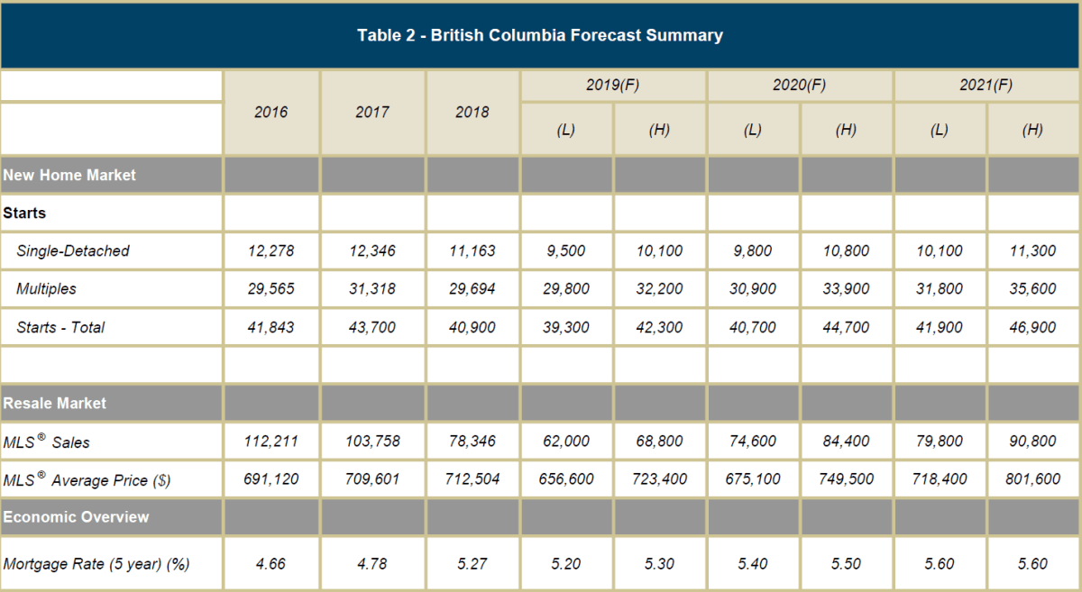 B.C. housing market to stabilize in 2020, accelerate in 2021: federal report - image
