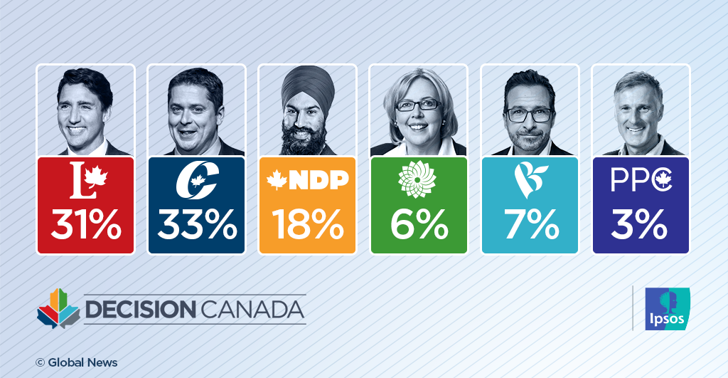 Tories have slight lead in popular support, but it may not be enough: Ipsos poll - image
