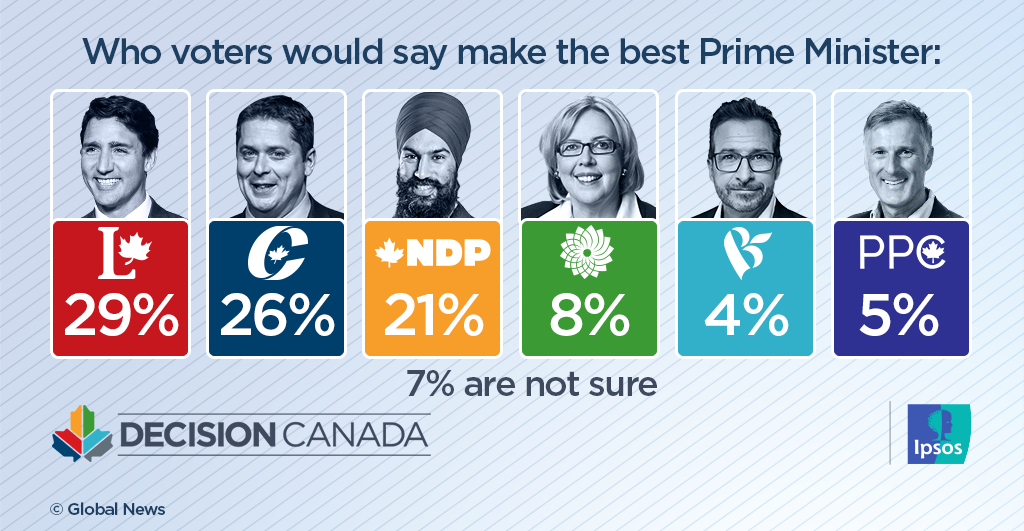 Tories have slight lead in popular support, but it may not be enough: Ipsos poll - image