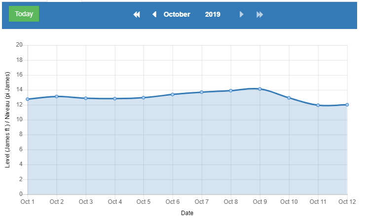 The current river levels.