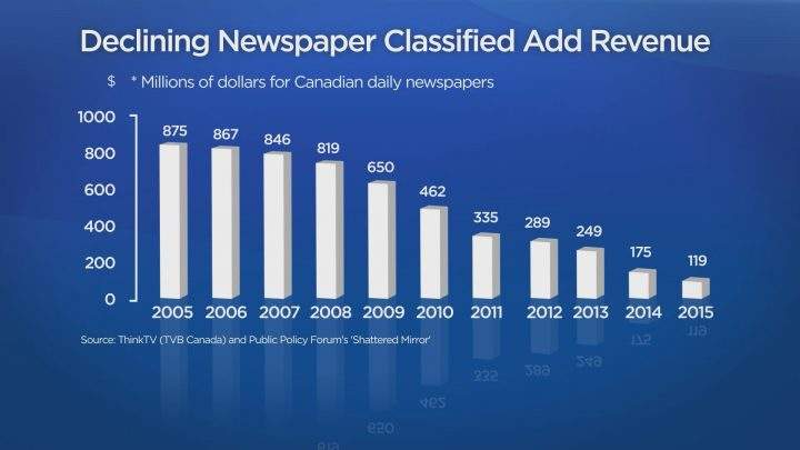 Total newspaper ad revenue in Canada dropped by more than $750 million between 2005 and 2015, according to the Public Policy Forum.