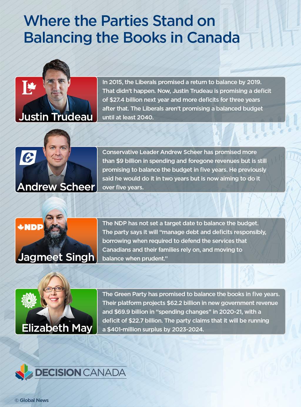 Debt and deficits: Where the parties stand on balancing the books in Canada - image