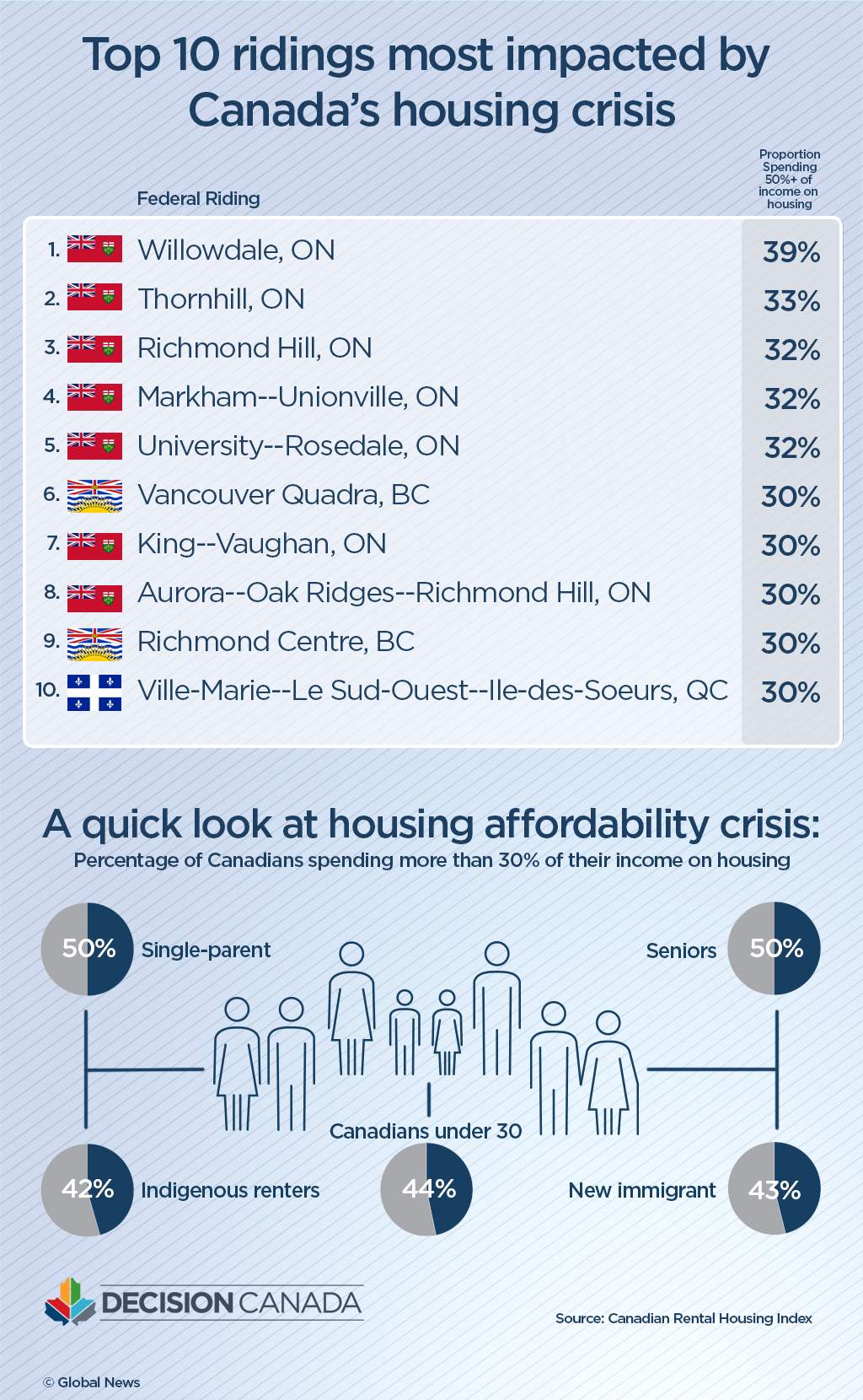 Parties are promising to tackle Canada’s housing crisis. Will their policies work? - image
