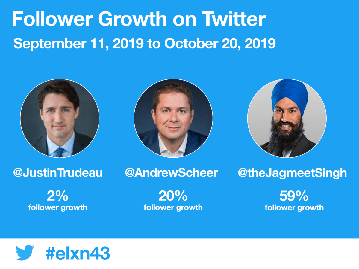 From Sept. 11 onwards, a snapshot of how the Twitter audience has grown for key federal leaders, according to Twitter Canada.
