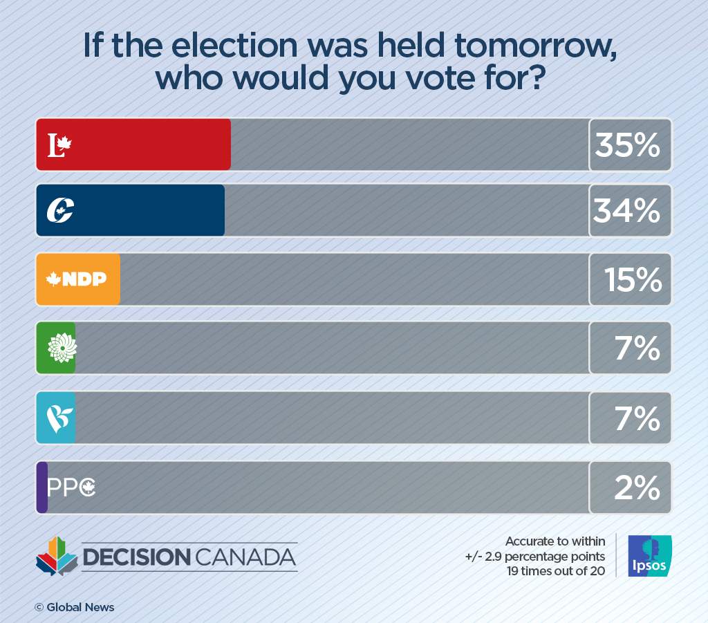 ‘Stakes could not be higher’: Tories, Liberals tied ahead of leaders’ debate, Ipsos poll finds - image