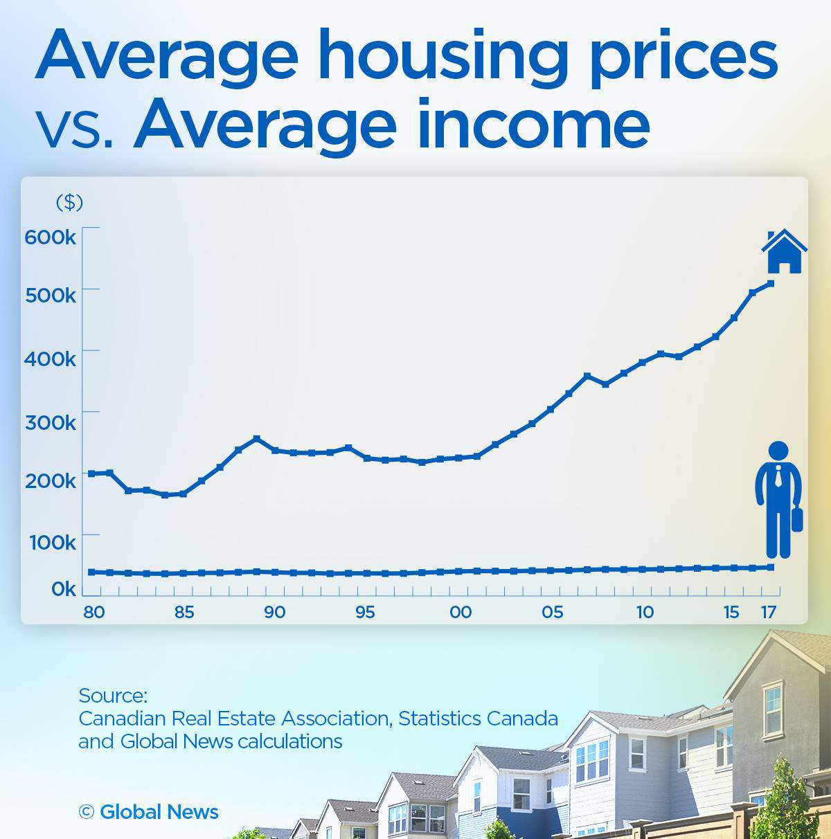 Note: Home prices and incomes in the chart above are in 2017 dollars.