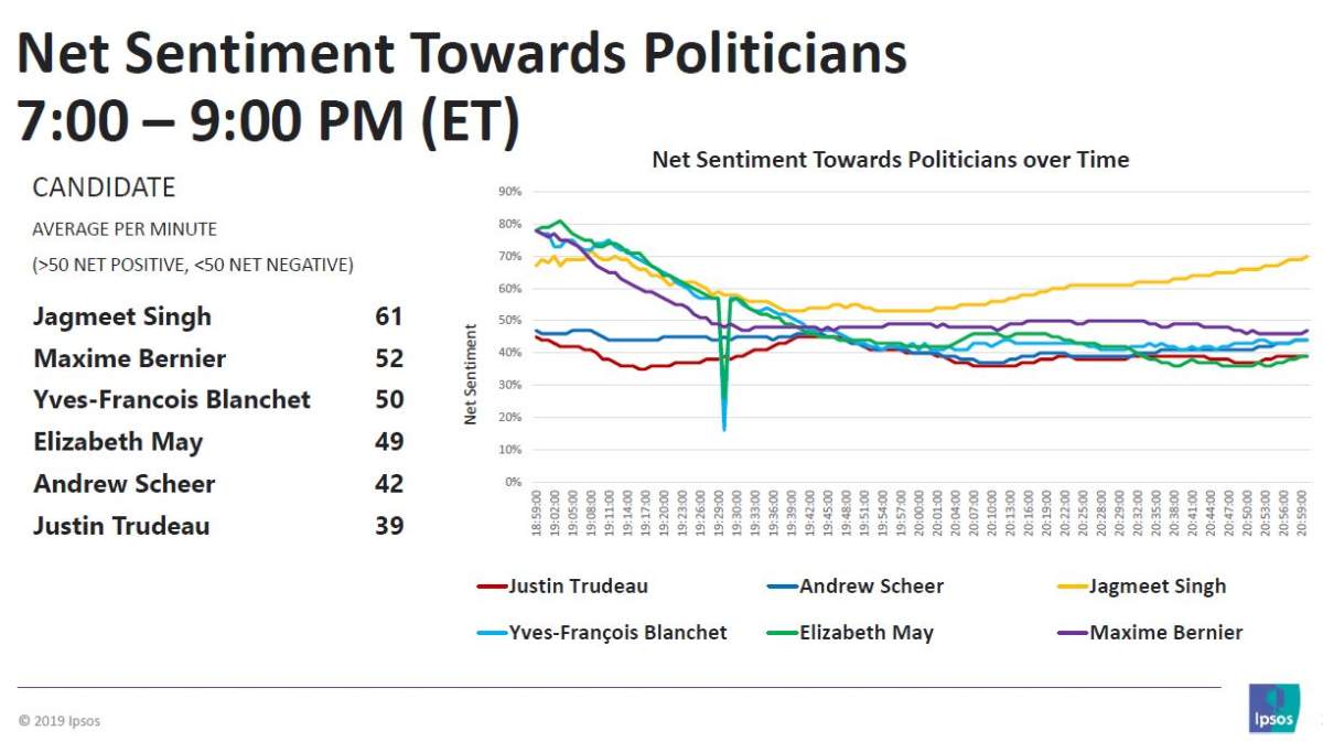 NDP Leader Jagmeet Singh started the night with a sentiment rating of 62 and increased it to 68 by the end of the night, according to Twitter measurements conducted exclusively for Global News by Ipsos.