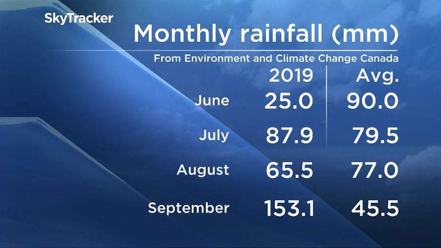 Winnipeg\’s monthly rainfall from June through September 2019.