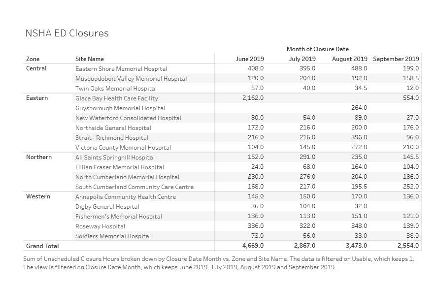 A Nova Scotia Health Authority document outlining emergency department closures in the province by hour since June.
