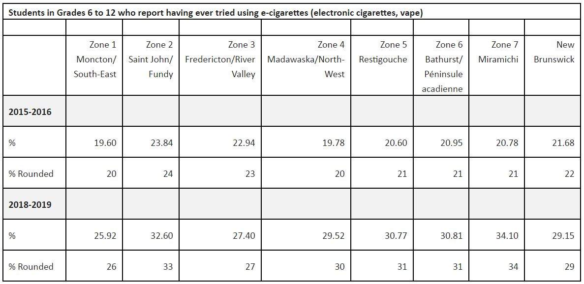 Numbers from a New Brunswick Health Council survey show roughly one-third of students have tried vaping