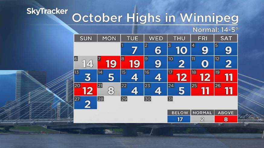 Winnipeg\’s daytime highs through Oct. 2019.
