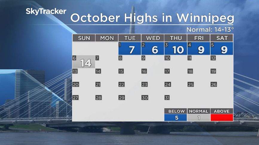 High temperatures in Winnipeg through October 2019.