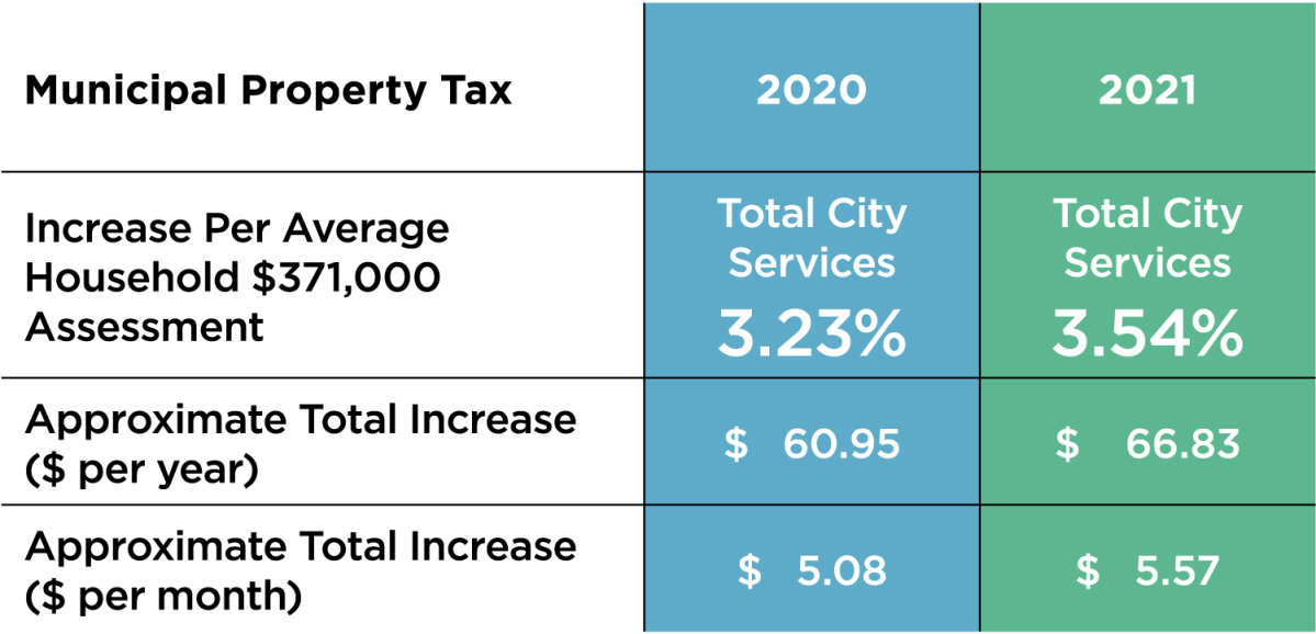 Saskatoon’s proposed city budget calls for property tax increases of more than $60.