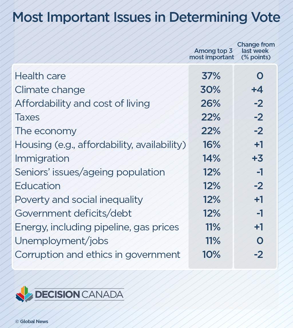 Health care is a top election issue, but many don’t want to pay more for it: Ipsos poll - image