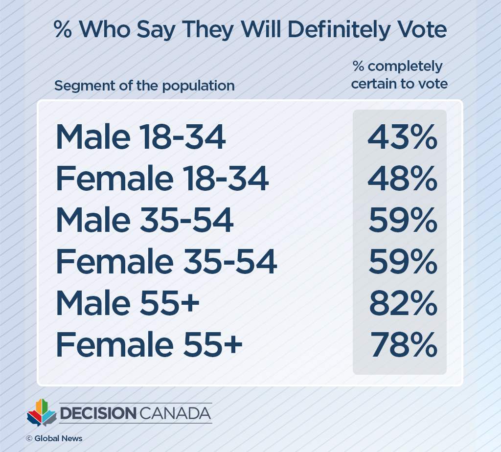 The ‘genderation’ gap: political divisions exist between men, women, different age groups, polls show - image